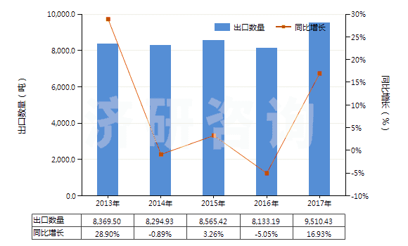 2013-2017年中國2-苯基乙醇(HS29062910)出口量及增速統(tǒng)計